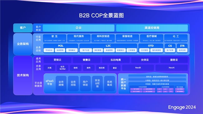 【Engage2024】销售易史彦泽：客户数字化的新未来——智能客户经营平台(图2)