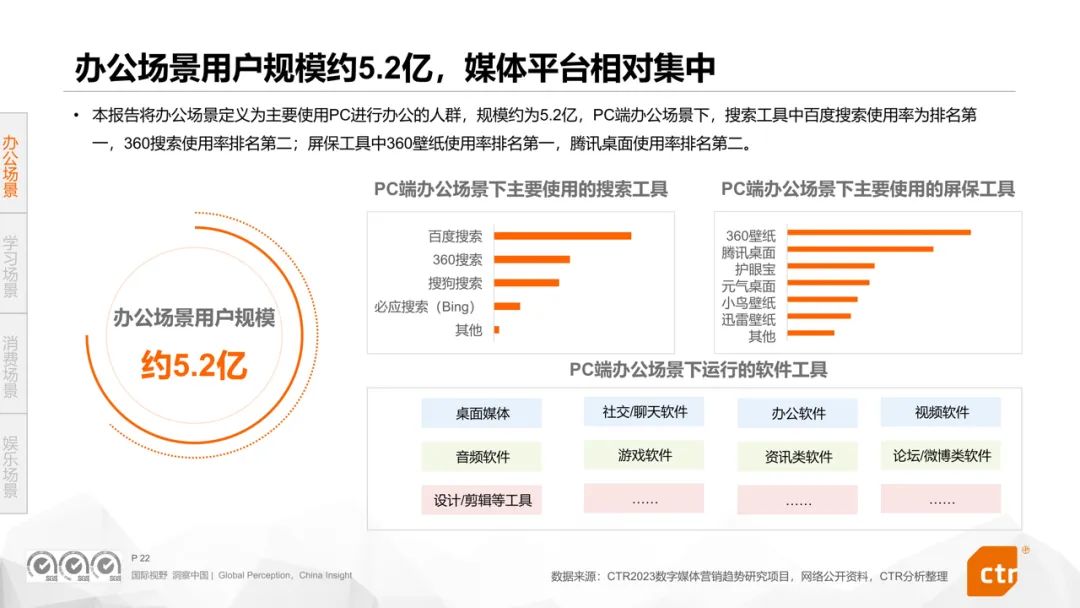 CTR权威发布《2024年数字媒体营销趋势》报告360媒体营销价值再受瞩目(图4)