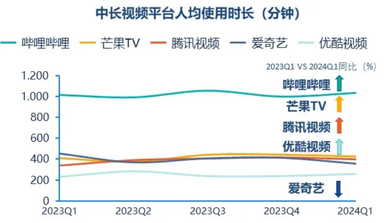 群邑智库：2024年一季度媒介流量表现分析与趋势展望(图6)