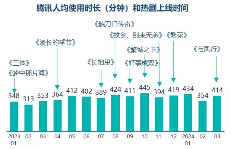 群邑智库：2024年一季度媒介流量表现分析与趋势展望(图7)