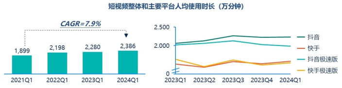 群邑智库：2024年一季度媒介流量表现分析与趋势展望(图9)