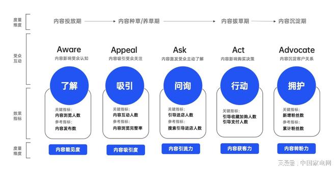 避免重拳锤在棉花上2024家电营销“再校准”(图4)