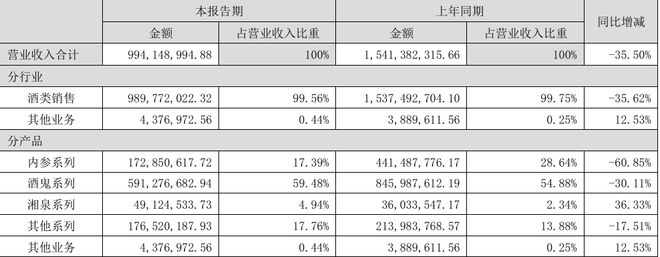 高端产品销售下滑酒鬼酒未来将发力大众价格带及低度市场(图2)