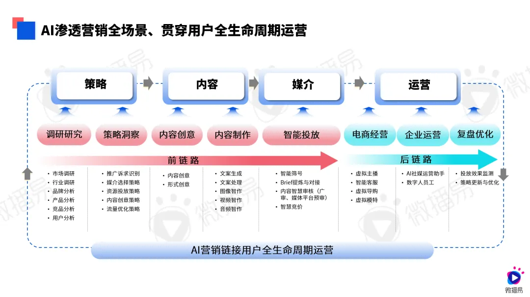 第八届社交媒体风向大会微播易《2024年AI营销应用解析报告》发布(图1)