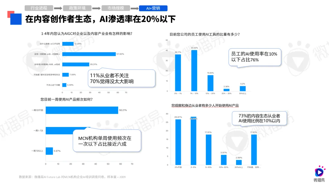 第八届社交媒体风向大会微播易《2024年AI营销应用解析报告》发布(图2)