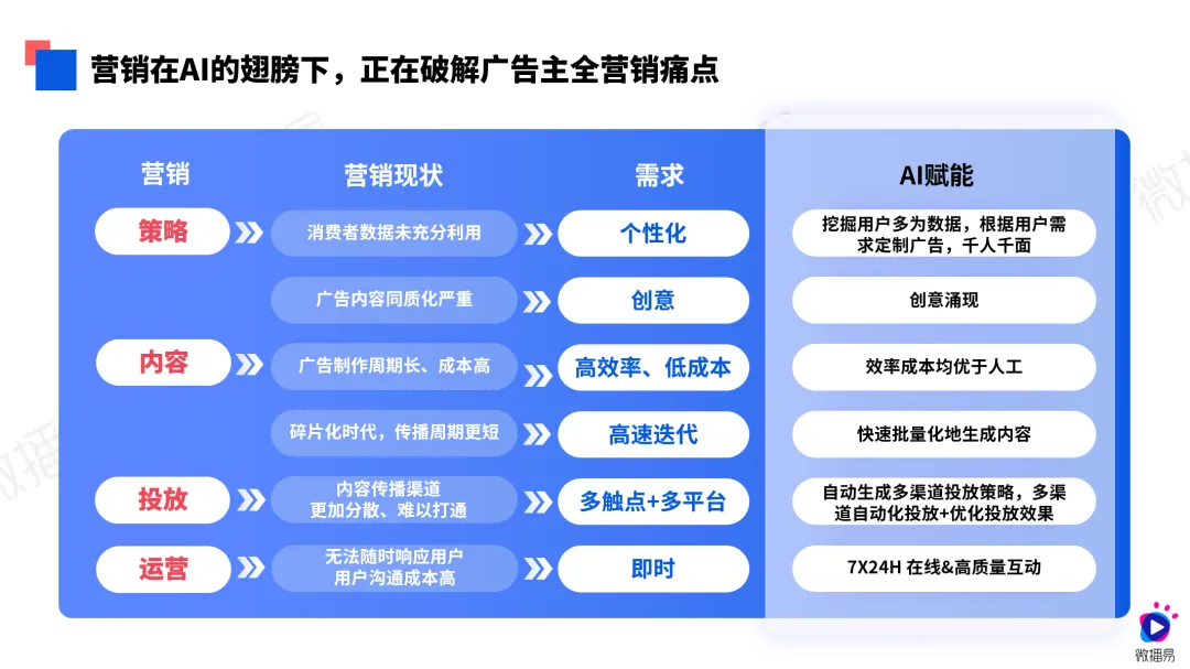 第八届社交媒体风向大会微播易《2024年AI营销应用解析报告》发布(图3)