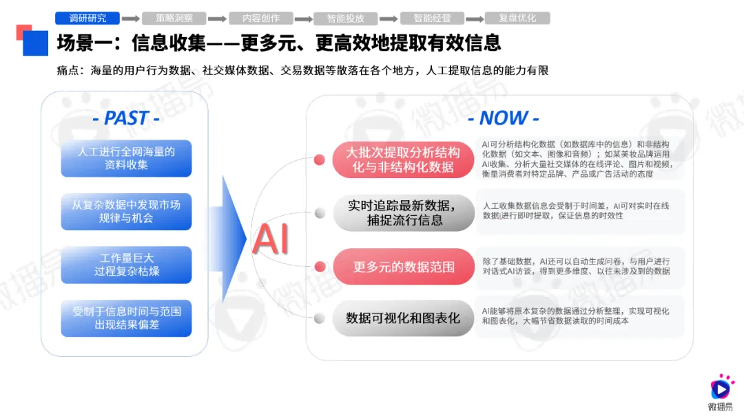 第八届社交媒体风向大会微播易《2024年AI营销应用解析报告》发布(图4)