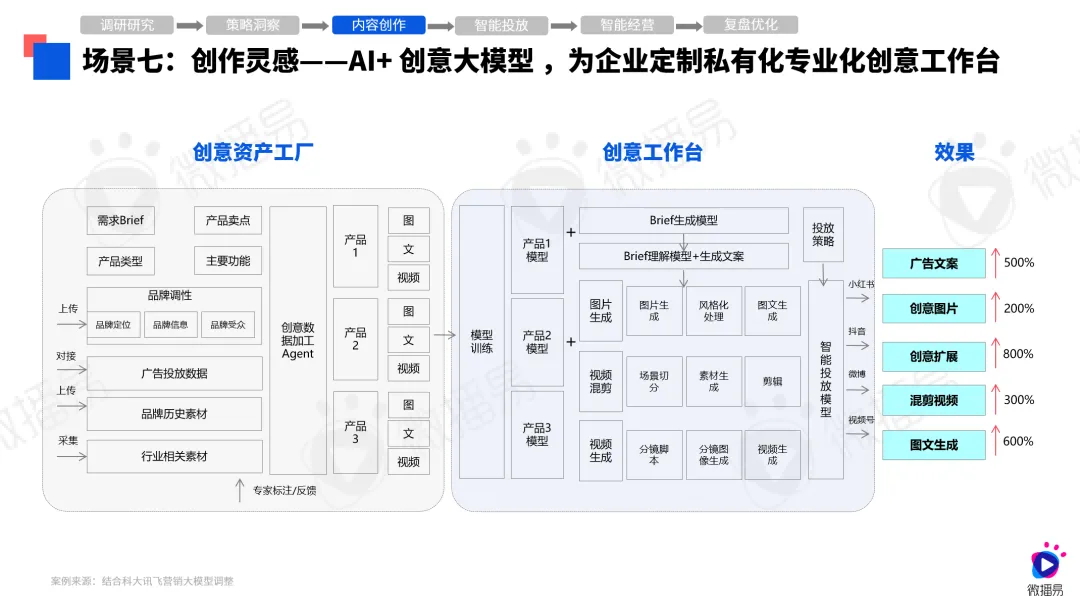 第八届社交媒体风向大会微播易《2024年AI营销应用解析报告》发布(图8)