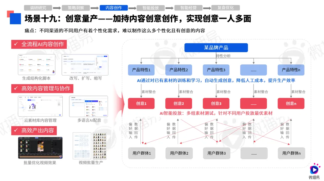 第八届社交媒体风向大会微播易《2024年AI营销应用解析报告》发布(图9)