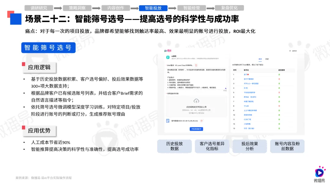 第八届社交媒体风向大会微播易《2024年AI营销应用解析报告》发布(图10)