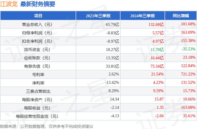 江波龙（301308）2024年三季报简析：营收净利润同比双双增长三费占比上升明显(图1)