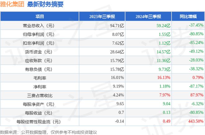 雅化集团（002497）2024年三季报简析：净利润减8085%公司应收账款体量较大(图1)