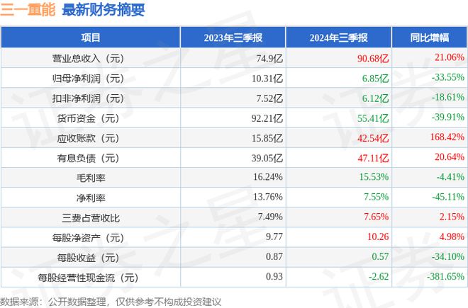 三一重能（688349）2024年三季报简析：增收不增利应收账款上升(图1)