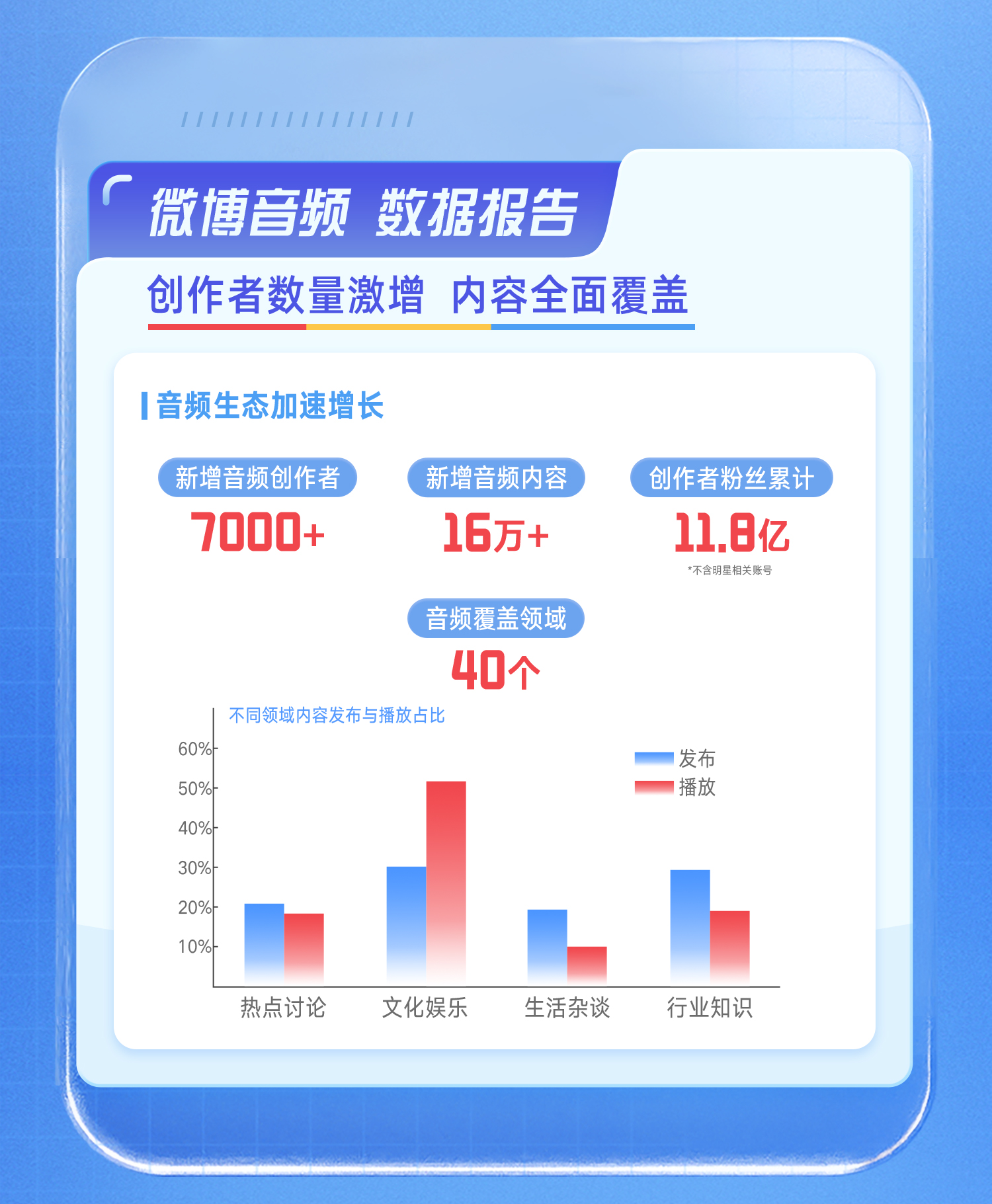 微博发布音频声量报告2024前三季度新增音频内容超16万条(图1)