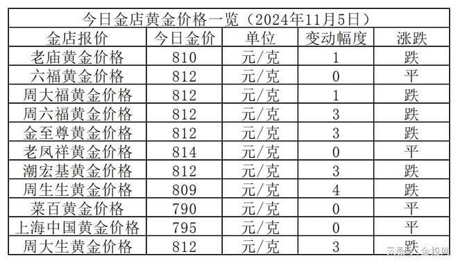 金价短暂盘整！2024年11月5日各大金店黄金价格多少钱一克？(图1)