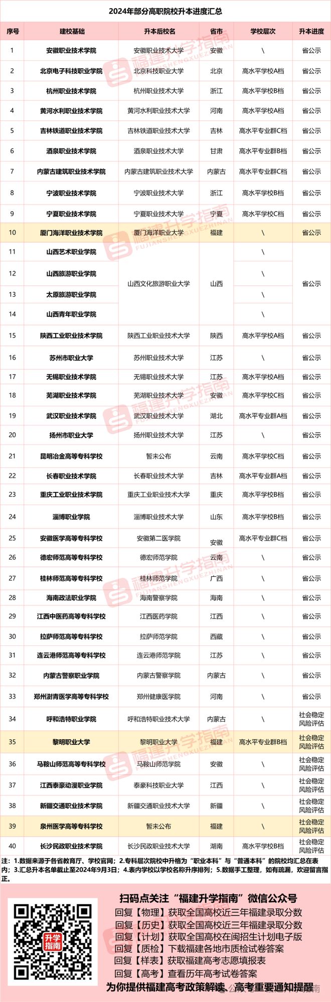 福建一地调休周一不上课；福建今年3所大专将升本科！(图6)