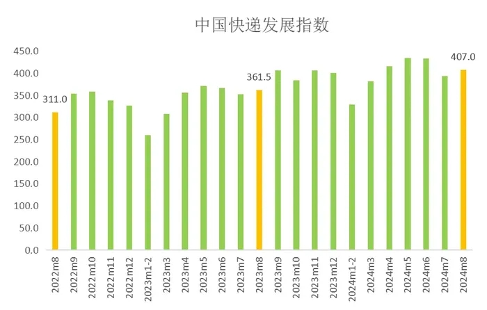 九游娱乐NineGame：国家邮政局：8月中国快递发展指数为407同比提升126%(图1)