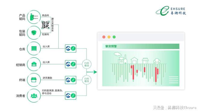 调味品一物一码追溯系统实现溯源防窜及精准营销！(图1)