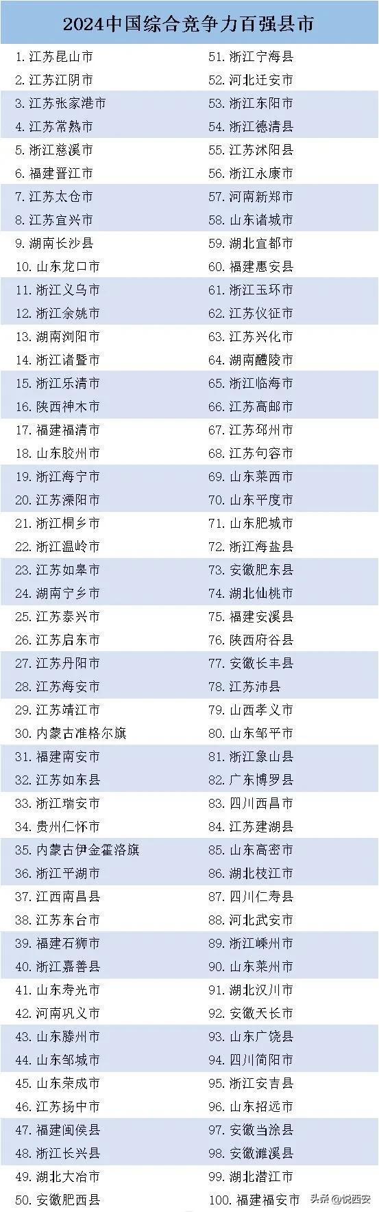 全国百强区出炉西安这个区蝉联西部第一(图2)