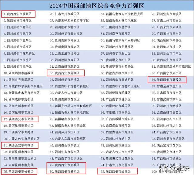 全国百强区出炉西安这个区蝉联西部第一(图7)