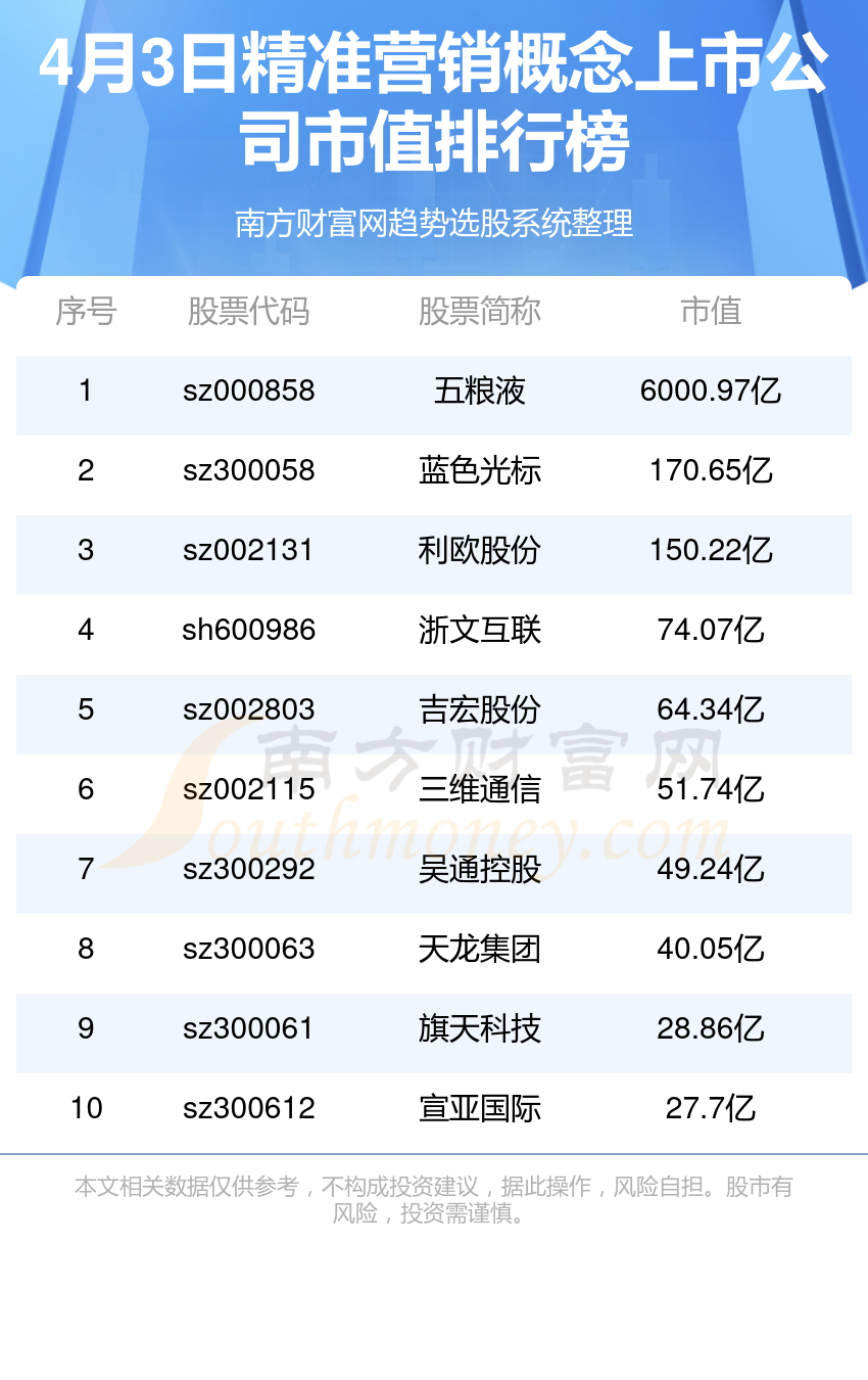 十大精准营销概念上市公司-2024年4月3日精准营销市值榜单(图1)