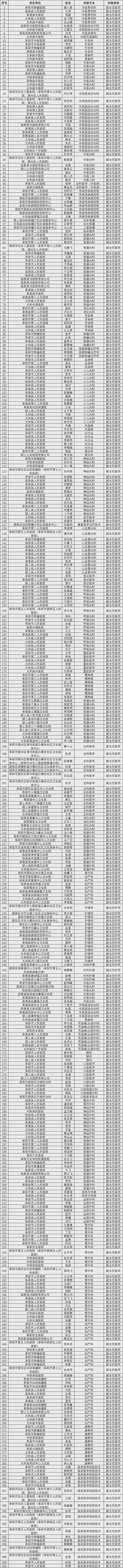 2024年度阜阳市卫生系列副高级职称评审通过人员公示(图1)