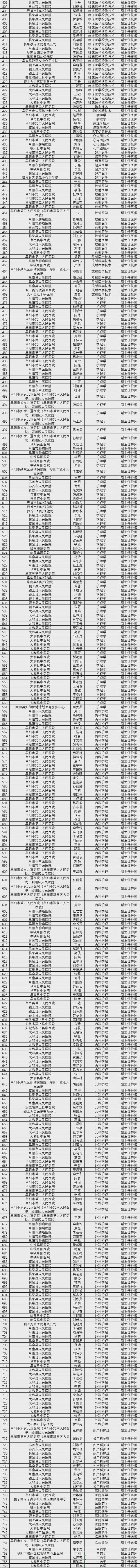 2024年度阜阳市卫生系列副高级职称评审通过人员公示(图2)