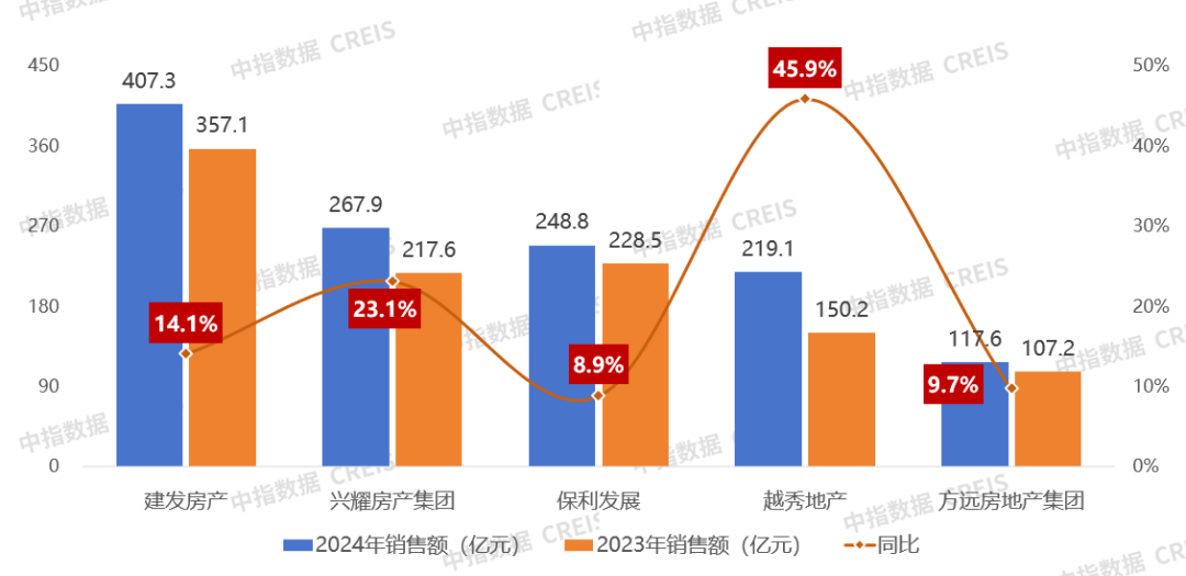 2024年浙江省房地产企业销售业绩排行榜(图4)