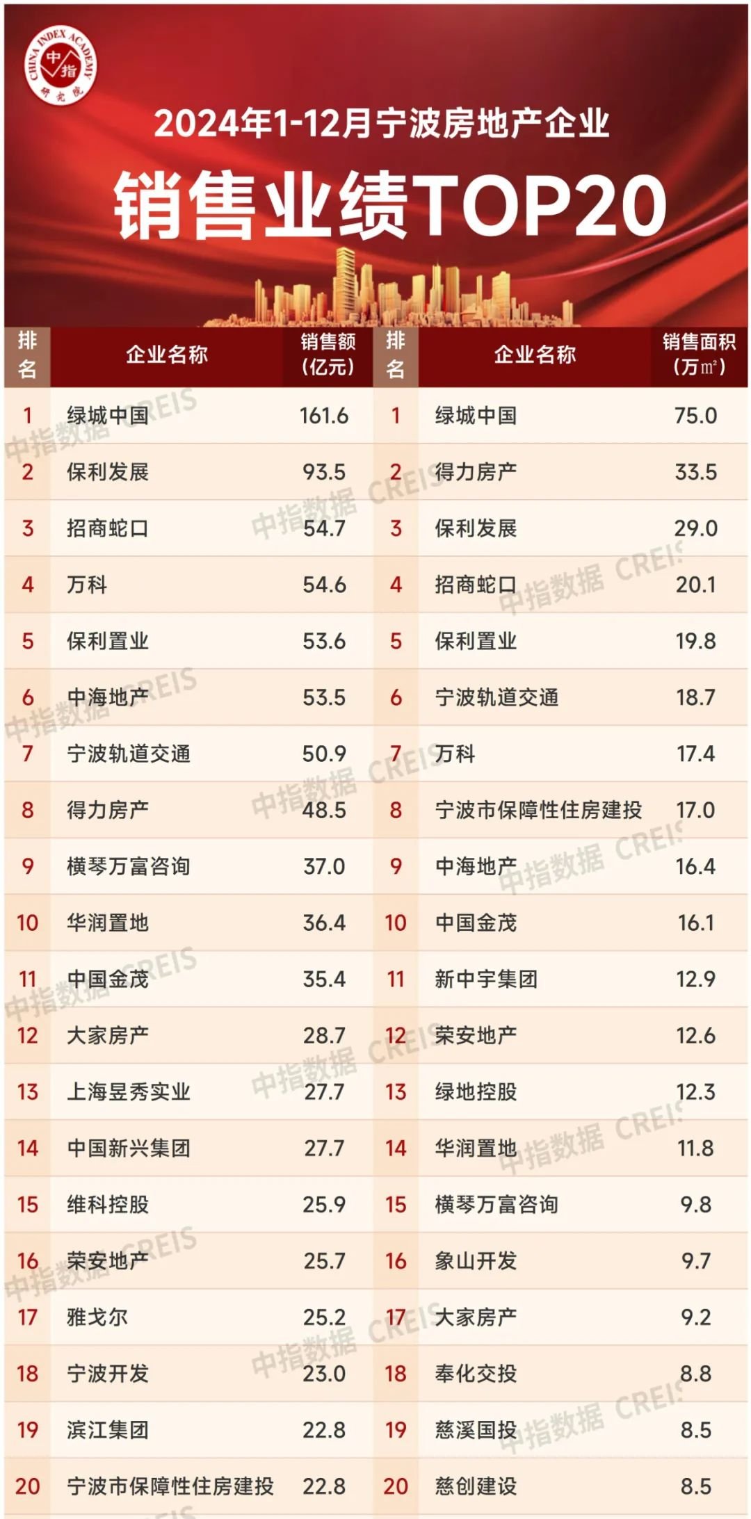 2024年1-12月宁波房地产企业销售业绩排行榜(图1)