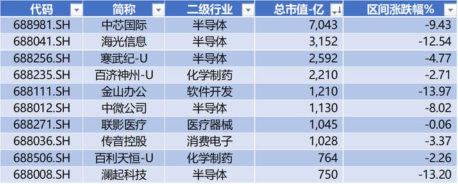 本周7条并购事件上证国新科创板国企指数发布科创板周报(图3)