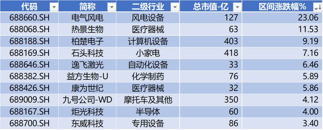 本周7条并购事件上证国新科创板国企指数发布科创板周报(图4)