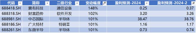 本周7条并购事件上证国新科创板国企指数发布科创板周报(图15)