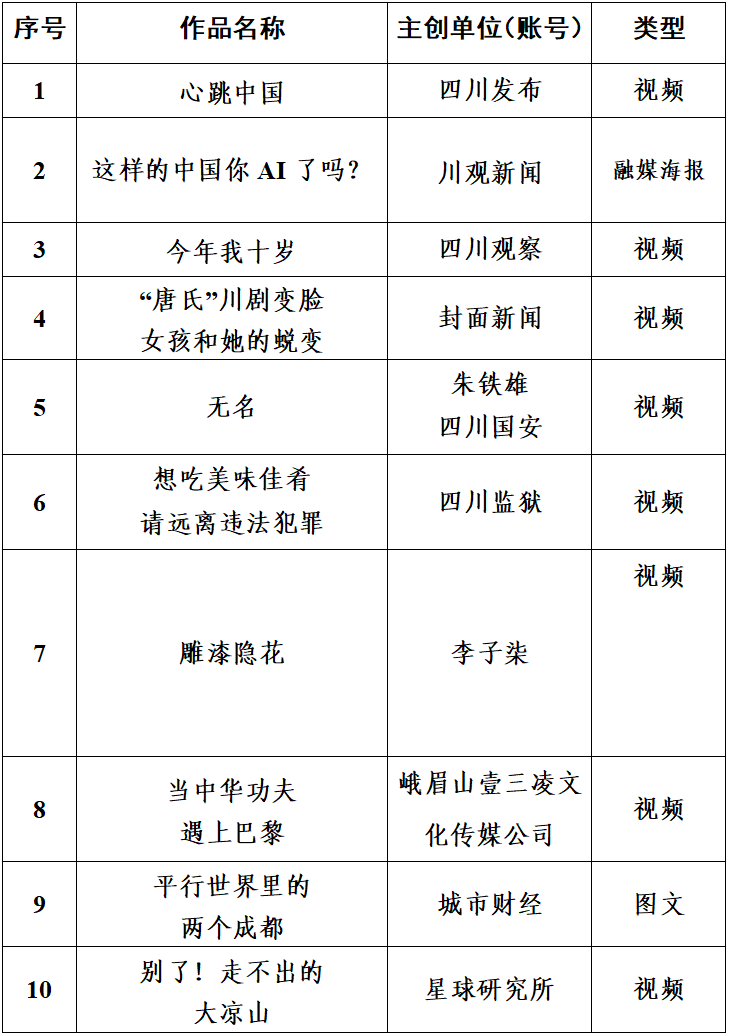 名单公布！2024年四川省十佳“正能量澎湃大流量”网络传播精品出炉(图1)