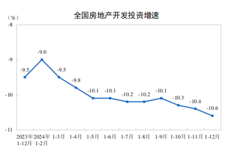 2024年房地产投资销售数据来了！下阶段有望继续改善(图1)