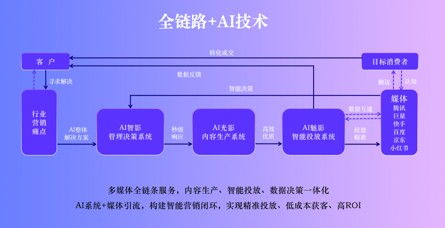 2024年“数据要素×”大赛全国总决赛获奖项目典型案例之二：《基于归因算法的数据标注与精准营销助力商贸流通领域智能发展(图2)