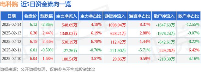 电科院（300215）2月14日主力资金净买入54869万元(图1)