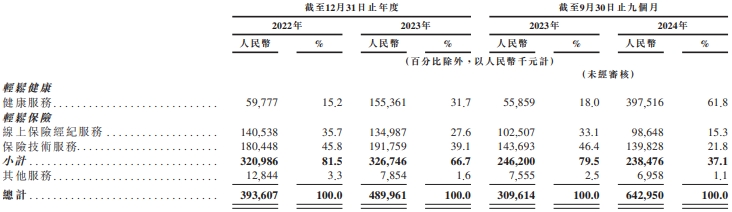 九游娱乐：解构轻松健康集团：一家健康科技公司的价值生长样本(图5)