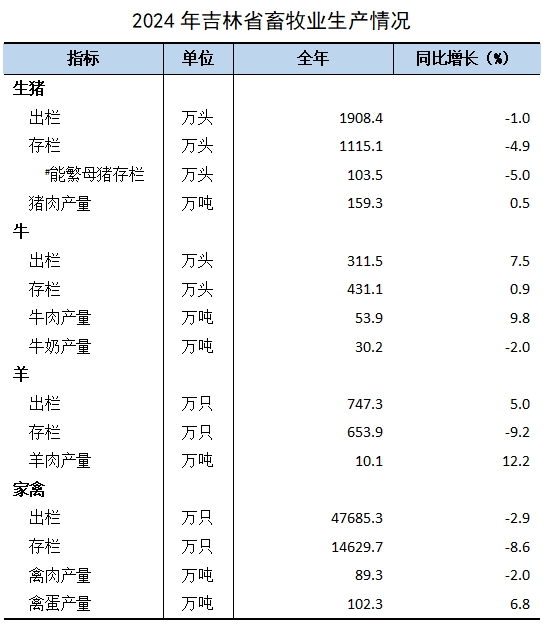 吉林省2024年牛存栏4311万头牛肉产量539万吨(图1)