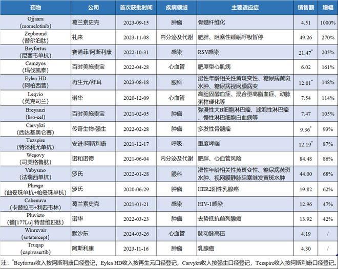 2024年全球销售表现最好的16款新药(图1)