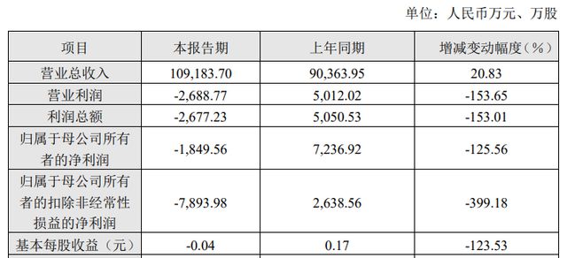 九游娱乐：公司热点｜大跌15%！华丰科技2024年增收不增利净亏损184956万元(图2)