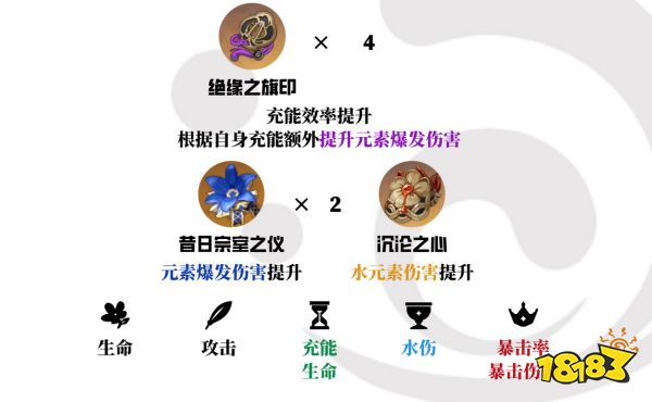 原神夜兰圣遗物最优选择2024夜兰圣遗物套装选择攻略(图2)