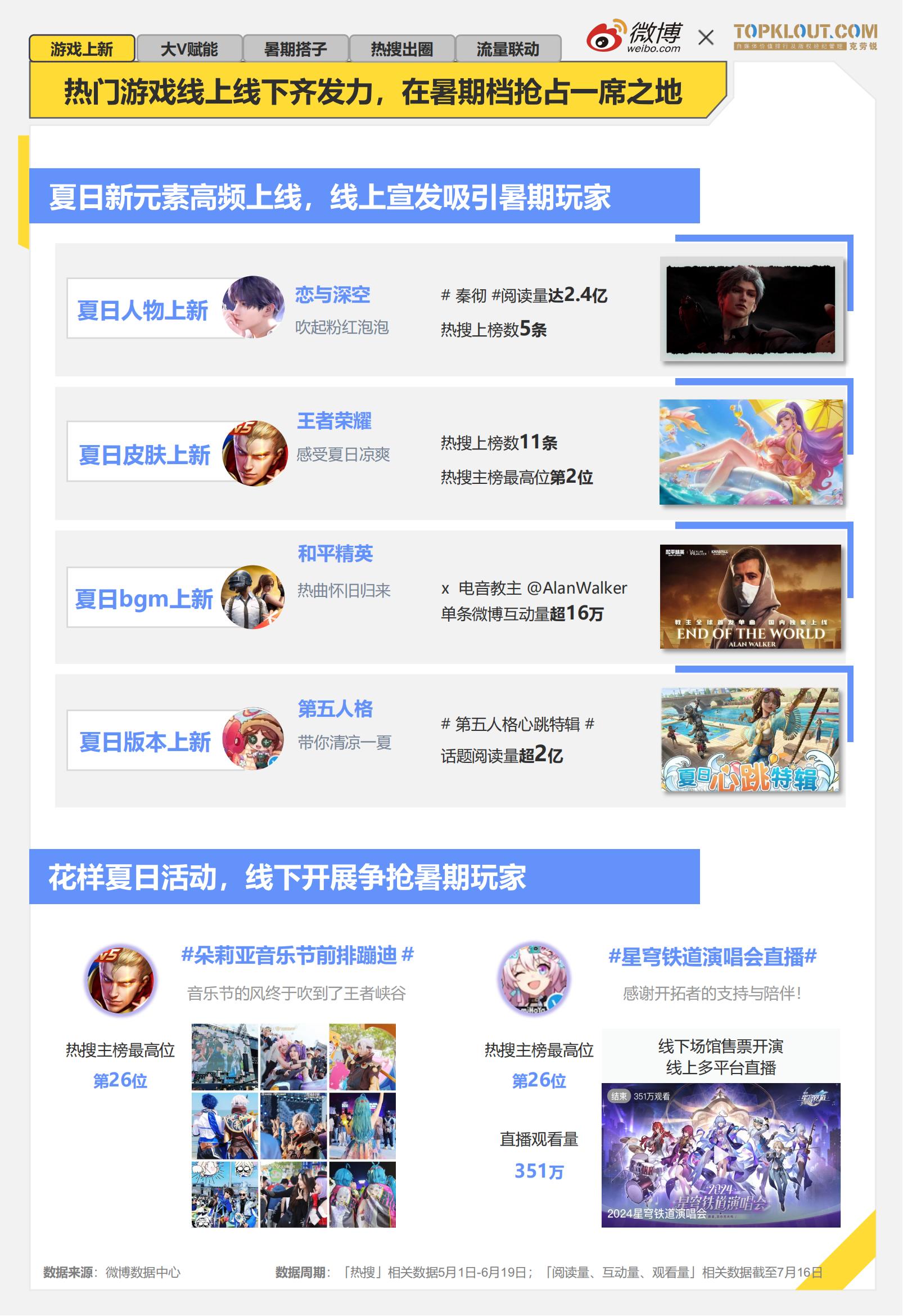 《2024暑期档游戏趋势报告》发布：线下展会升温厂商积极参展争夺暑期热点(图3)