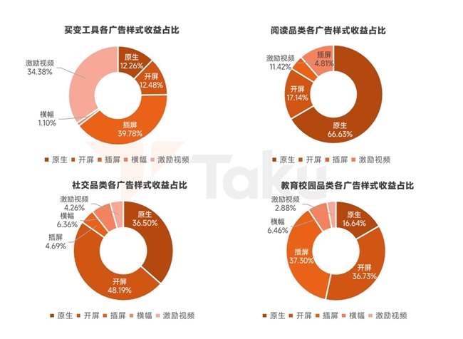 TopOn联合Taku发布《2024H1全球移动应用广告变现报告(图8)
