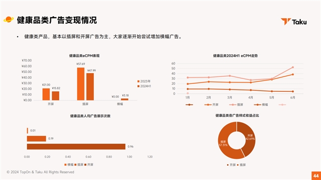 TopOn联合Taku发布《2024H1全球移动应用广告变现报告(图9)