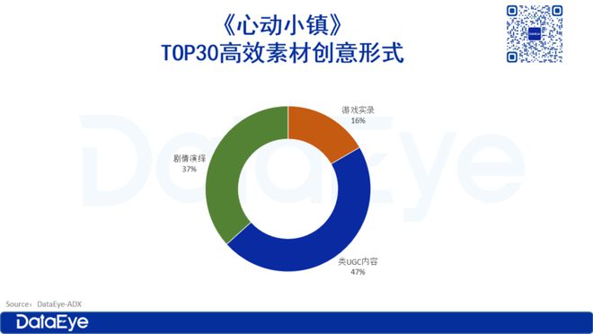 米哈游、三七押注的赛道心动新游首周iOS284万还能怎么卷？(图7)