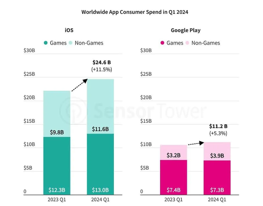 苹果AppStore2024年第一季度狂揽246亿美元收入增长远超安卓Play商城(图2)