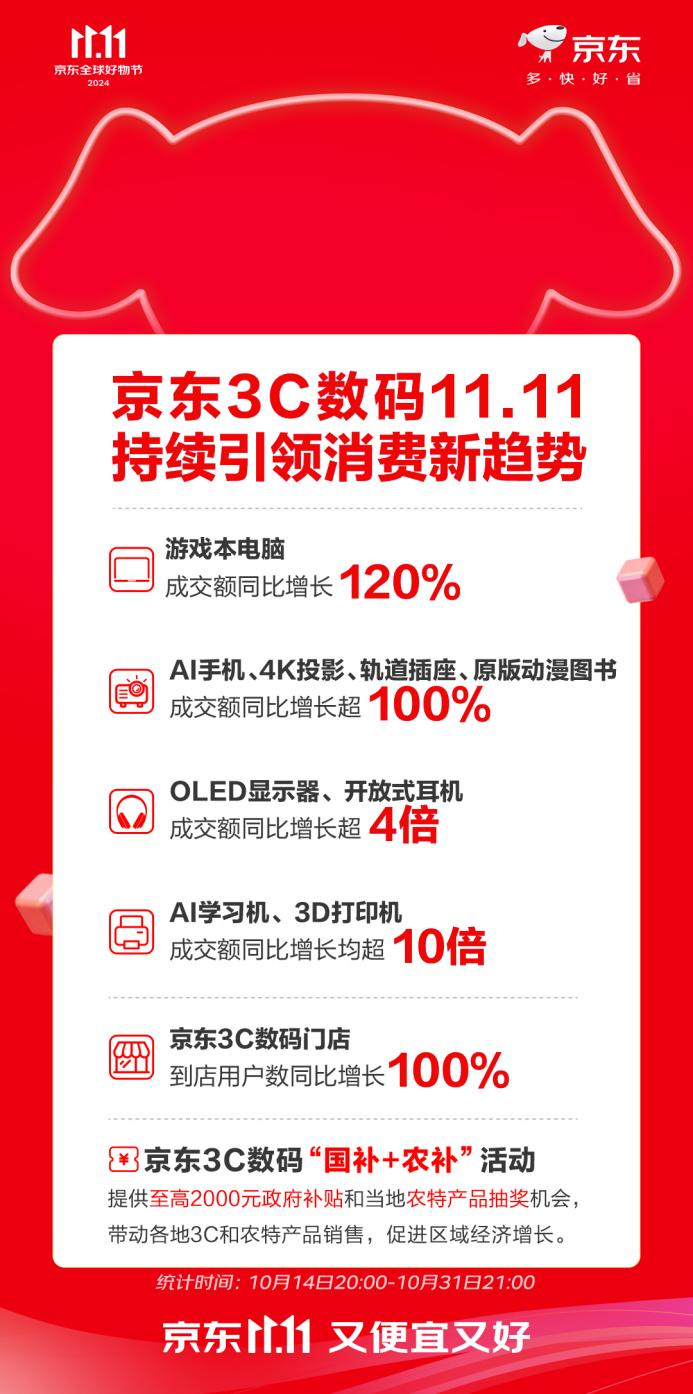 京东11113C数码品类引领新趋势游戏本电脑成交额增长120%