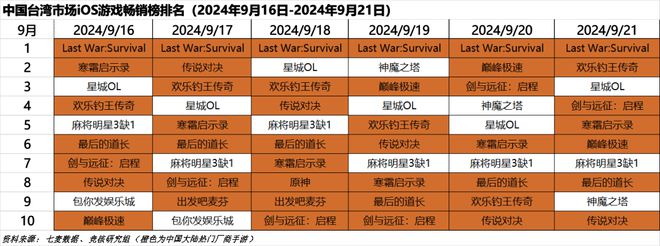 超50家国产游戏厂商集结TGS；心动小镇展现模拟经营赛道营收上限｜HOT周报(图3)