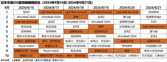 超50家国产游戏厂商集结TGS；心动小镇展现模拟经营赛道营收上限｜HOT周报(图5)