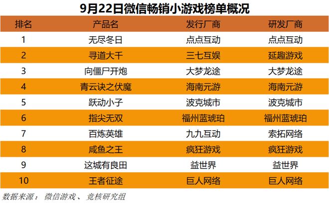 超50家国产游戏厂商集结TGS；心动小镇展现模拟经营赛道营收上限｜HOT周报(图8)